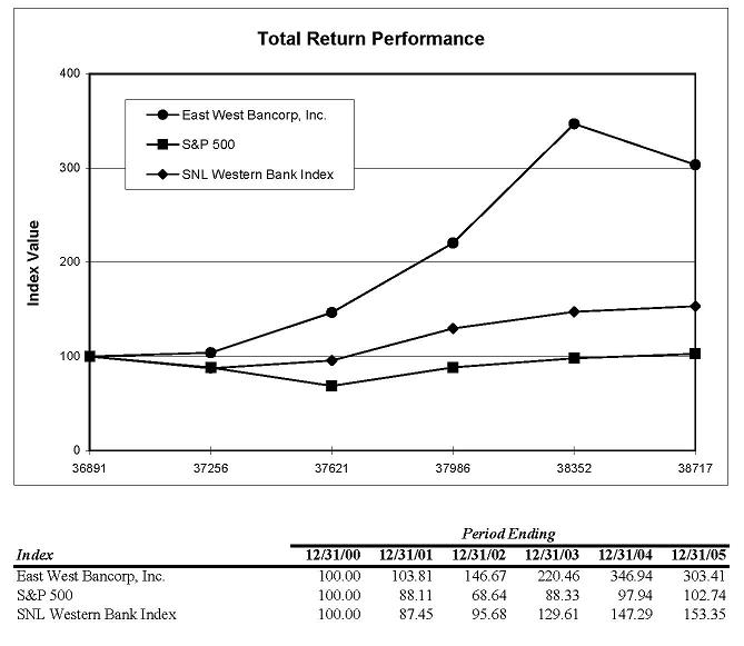 PERFORMANCE GRAPH